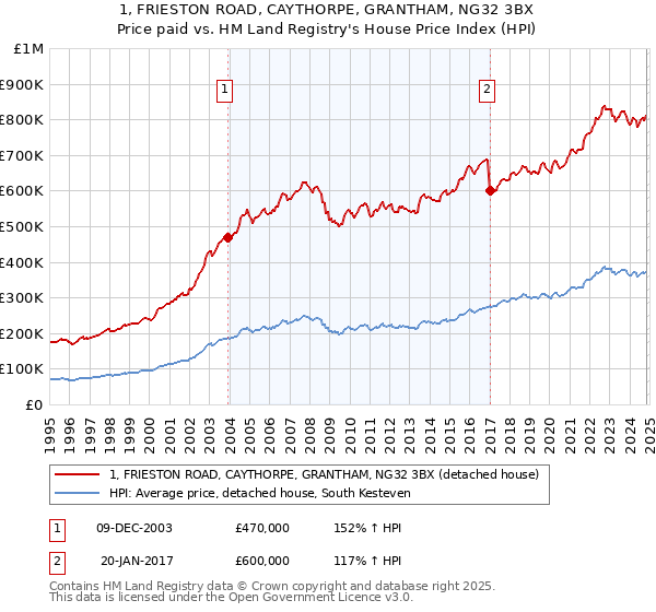 1, FRIESTON ROAD, CAYTHORPE, GRANTHAM, NG32 3BX: Price paid vs HM Land Registry's House Price Index