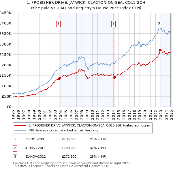 1, FROBISHER DRIVE, JAYWICK, CLACTON-ON-SEA, CO15 2QH: Price paid vs HM Land Registry's House Price Index