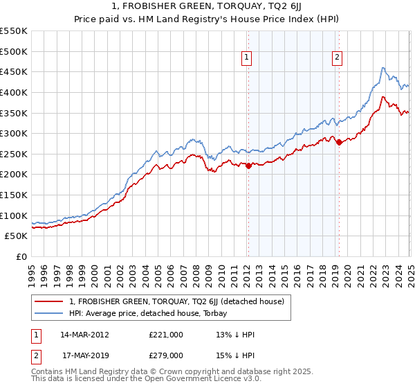 1, FROBISHER GREEN, TORQUAY, TQ2 6JJ: Price paid vs HM Land Registry's House Price Index