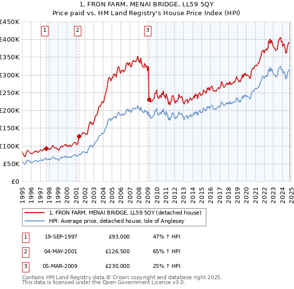 1, FRON FARM, MENAI BRIDGE, LL59 5QY: Price paid vs HM Land Registry's House Price Index