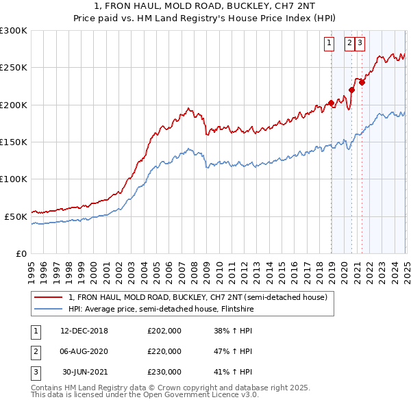 1, FRON HAUL, MOLD ROAD, BUCKLEY, CH7 2NT: Price paid vs HM Land Registry's House Price Index