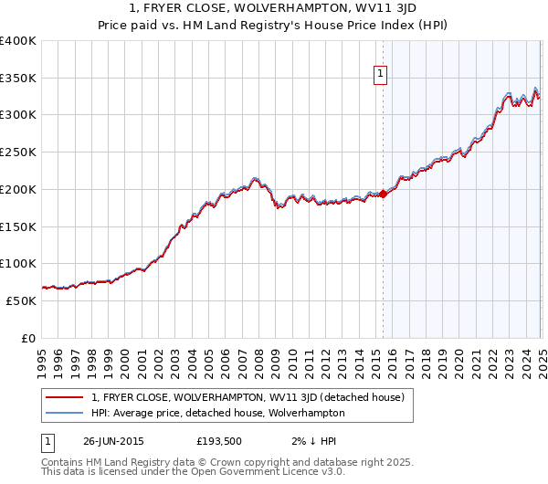 1, FRYER CLOSE, WOLVERHAMPTON, WV11 3JD: Price paid vs HM Land Registry's House Price Index