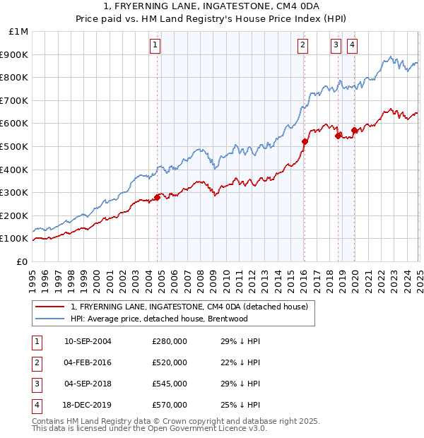 1, FRYERNING LANE, INGATESTONE, CM4 0DA: Price paid vs HM Land Registry's House Price Index