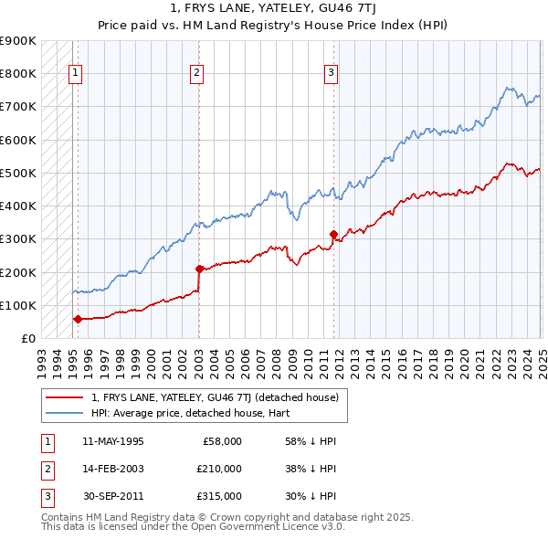 1, FRYS LANE, YATELEY, GU46 7TJ: Price paid vs HM Land Registry's House Price Index