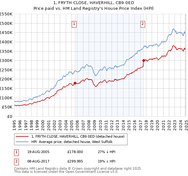 1, FRYTH CLOSE, HAVERHILL, CB9 0ED: Price paid vs HM Land Registry's House Price Index