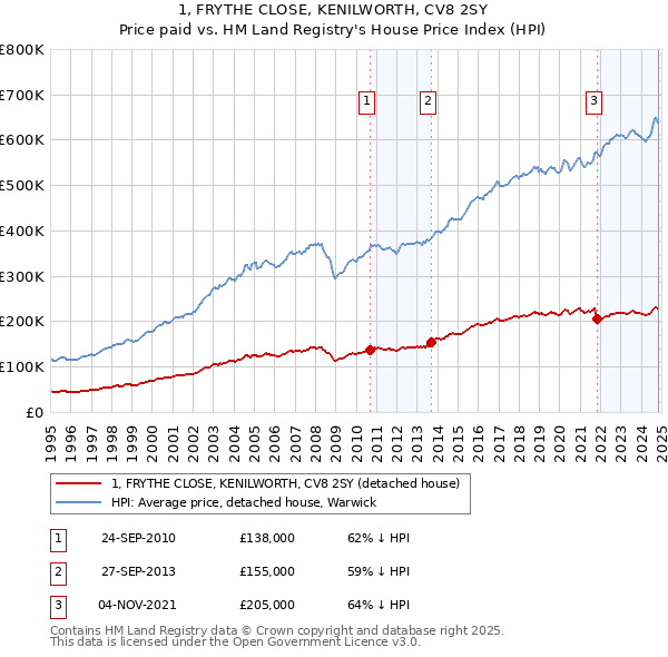 1, FRYTHE CLOSE, KENILWORTH, CV8 2SY: Price paid vs HM Land Registry's House Price Index