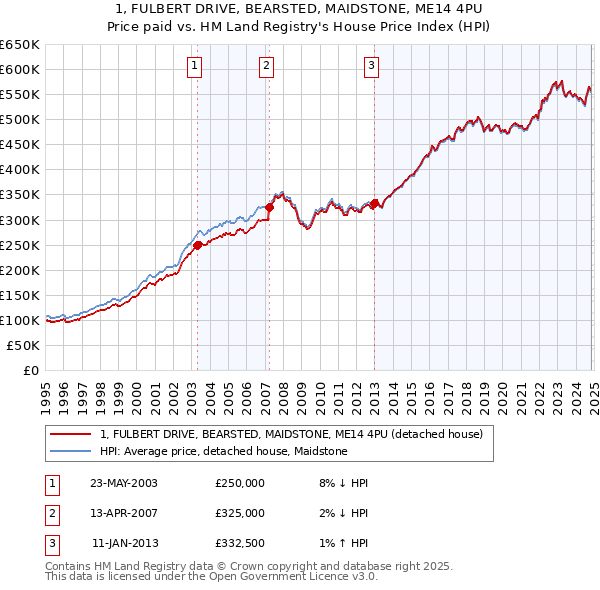 1, FULBERT DRIVE, BEARSTED, MAIDSTONE, ME14 4PU: Price paid vs HM Land Registry's House Price Index