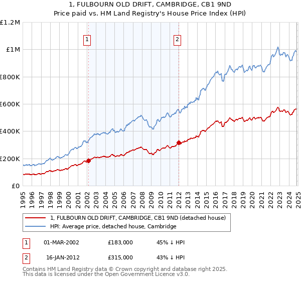 1, FULBOURN OLD DRIFT, CAMBRIDGE, CB1 9ND: Price paid vs HM Land Registry's House Price Index