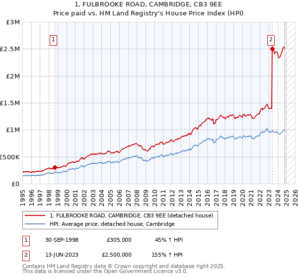 1, FULBROOKE ROAD, CAMBRIDGE, CB3 9EE: Price paid vs HM Land Registry's House Price Index