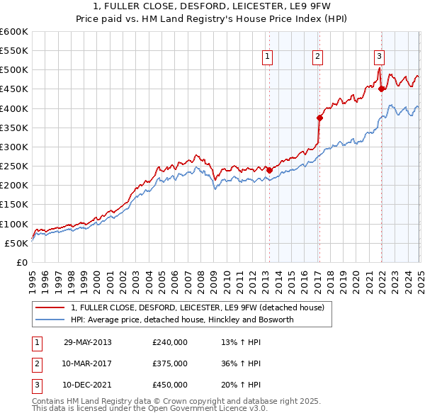 1, FULLER CLOSE, DESFORD, LEICESTER, LE9 9FW: Price paid vs HM Land Registry's House Price Index