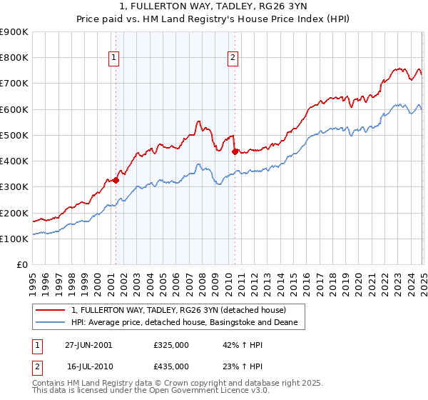 1, FULLERTON WAY, TADLEY, RG26 3YN: Price paid vs HM Land Registry's House Price Index