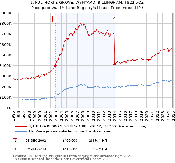 1, FULTHORPE GROVE, WYNYARD, BILLINGHAM, TS22 5QZ: Price paid vs HM Land Registry's House Price Index