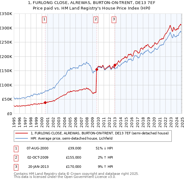 1, FURLONG CLOSE, ALREWAS, BURTON-ON-TRENT, DE13 7EF: Price paid vs HM Land Registry's House Price Index