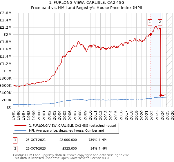 1, FURLONG VIEW, CARLISLE, CA2 4SG: Price paid vs HM Land Registry's House Price Index