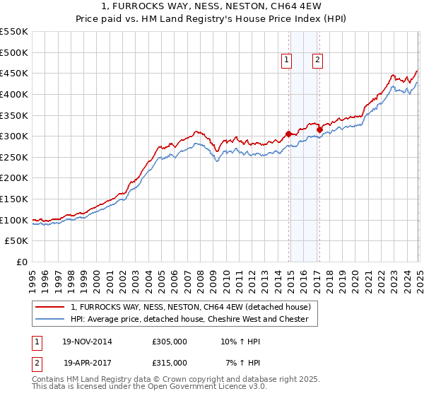 1, FURROCKS WAY, NESS, NESTON, CH64 4EW: Price paid vs HM Land Registry's House Price Index