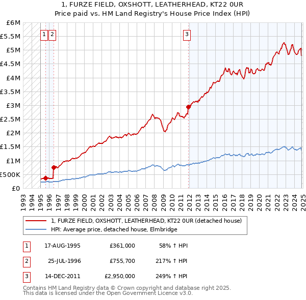 1, FURZE FIELD, OXSHOTT, LEATHERHEAD, KT22 0UR: Price paid vs HM Land Registry's House Price Index