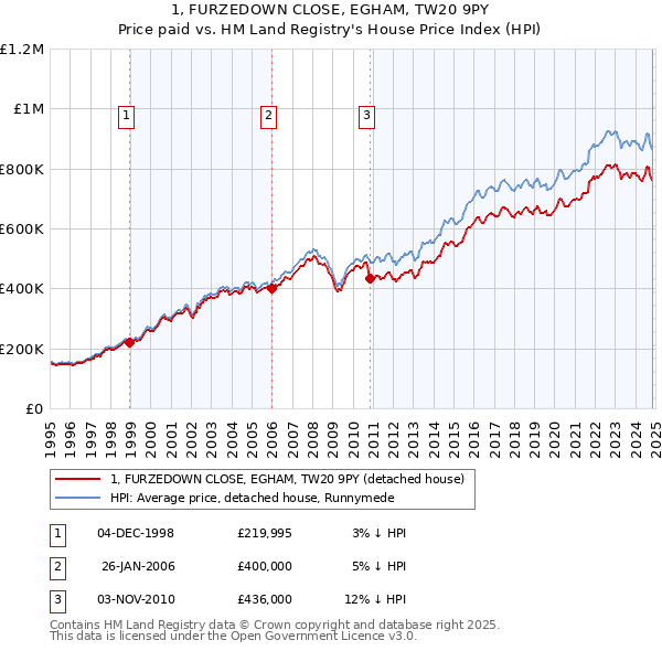 1, FURZEDOWN CLOSE, EGHAM, TW20 9PY: Price paid vs HM Land Registry's House Price Index