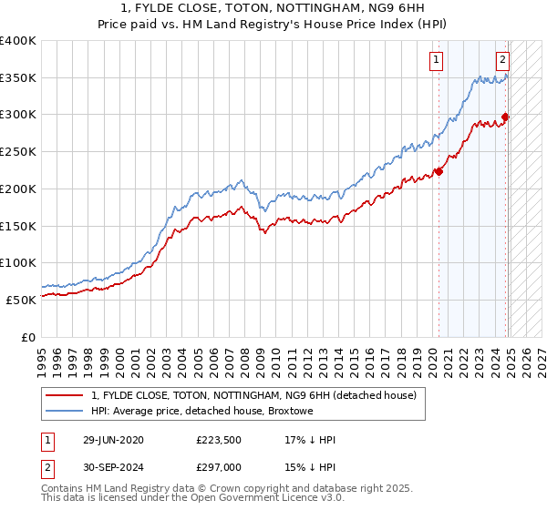 1, FYLDE CLOSE, TOTON, NOTTINGHAM, NG9 6HH: Price paid vs HM Land Registry's House Price Index