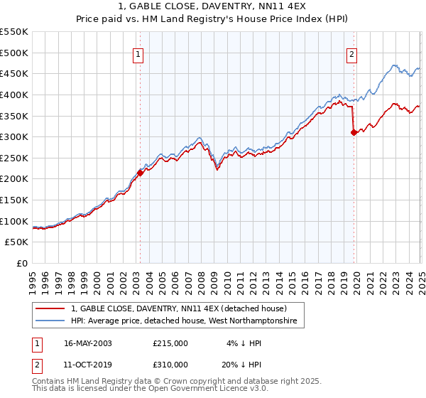 1, GABLE CLOSE, DAVENTRY, NN11 4EX: Price paid vs HM Land Registry's House Price Index