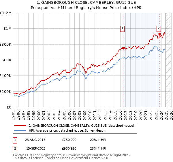 1, GAINSBOROUGH CLOSE, CAMBERLEY, GU15 3UE: Price paid vs HM Land Registry's House Price Index