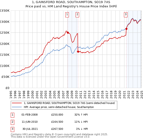 1, GAINSFORD ROAD, SOUTHAMPTON, SO19 7AS: Price paid vs HM Land Registry's House Price Index