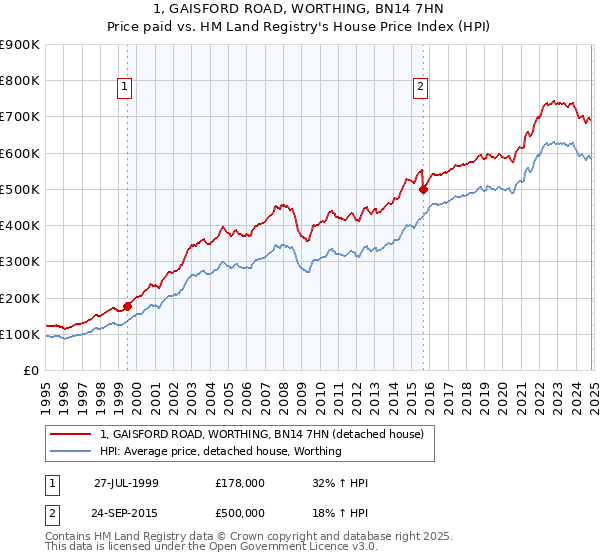 1, GAISFORD ROAD, WORTHING, BN14 7HN: Price paid vs HM Land Registry's House Price Index