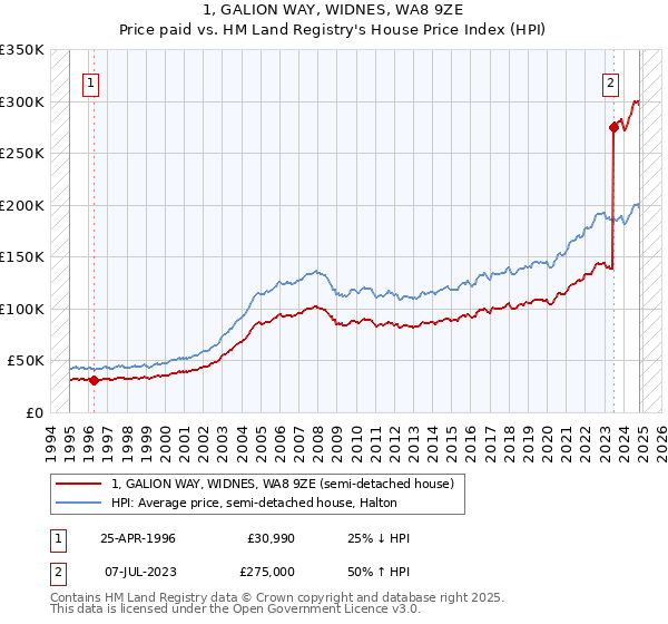 1, GALION WAY, WIDNES, WA8 9ZE: Price paid vs HM Land Registry's House Price Index