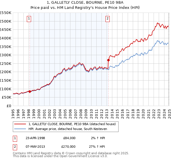 1, GALLETLY CLOSE, BOURNE, PE10 9BA: Price paid vs HM Land Registry's House Price Index