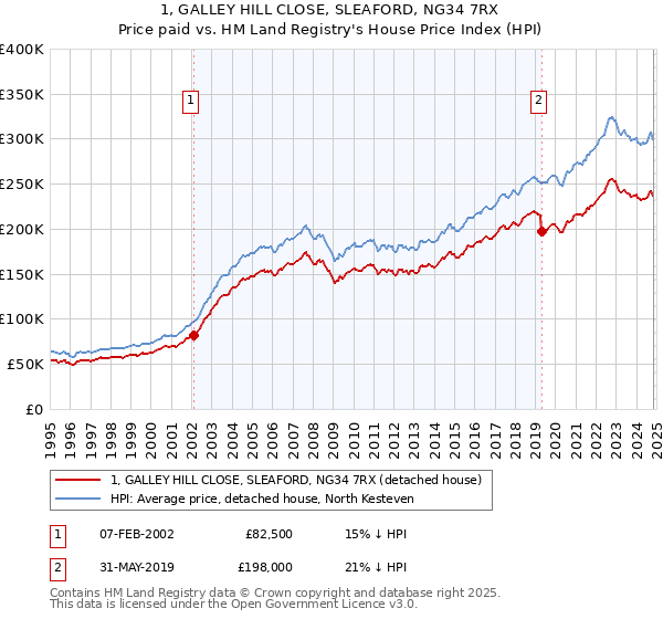 1, GALLEY HILL CLOSE, SLEAFORD, NG34 7RX: Price paid vs HM Land Registry's House Price Index