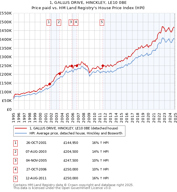 1, GALLUS DRIVE, HINCKLEY, LE10 0BE: Price paid vs HM Land Registry's House Price Index