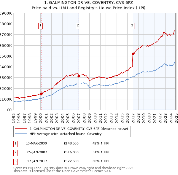 1, GALMINGTON DRIVE, COVENTRY, CV3 6PZ: Price paid vs HM Land Registry's House Price Index