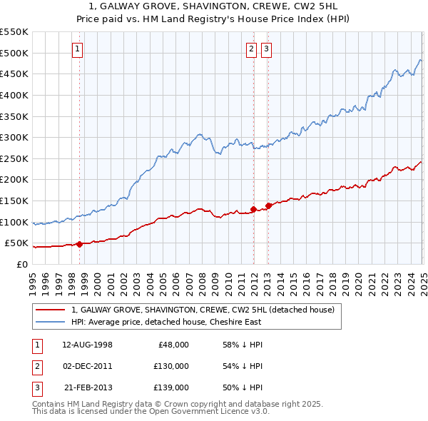 1, GALWAY GROVE, SHAVINGTON, CREWE, CW2 5HL: Price paid vs HM Land Registry's House Price Index