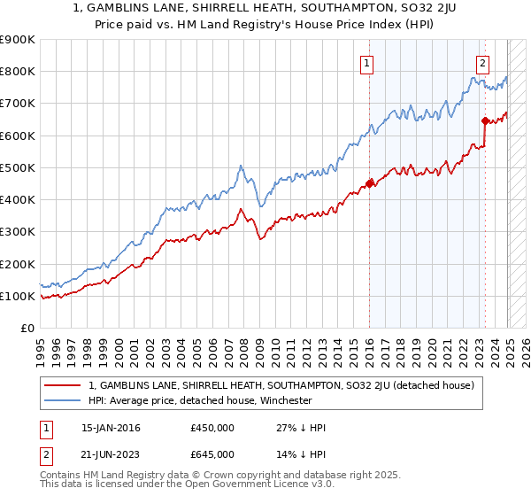 1, GAMBLINS LANE, SHIRRELL HEATH, SOUTHAMPTON, SO32 2JU: Price paid vs HM Land Registry's House Price Index