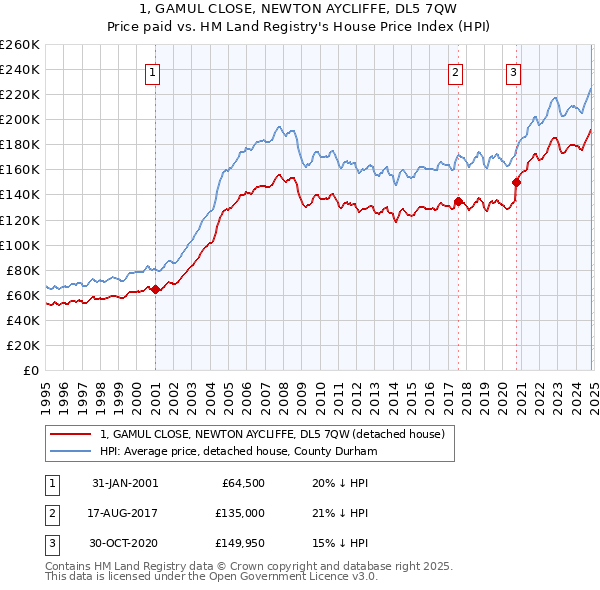 1, GAMUL CLOSE, NEWTON AYCLIFFE, DL5 7QW: Price paid vs HM Land Registry's House Price Index