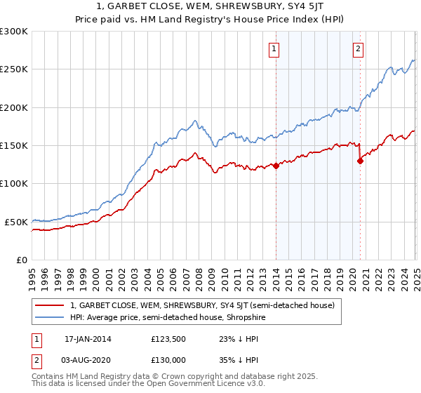 1, GARBET CLOSE, WEM, SHREWSBURY, SY4 5JT: Price paid vs HM Land Registry's House Price Index