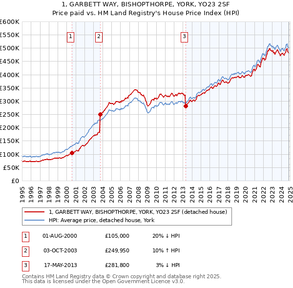 1, GARBETT WAY, BISHOPTHORPE, YORK, YO23 2SF: Price paid vs HM Land Registry's House Price Index