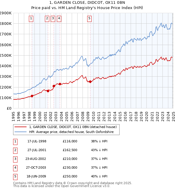 1, GARDEN CLOSE, DIDCOT, OX11 0BN: Price paid vs HM Land Registry's House Price Index