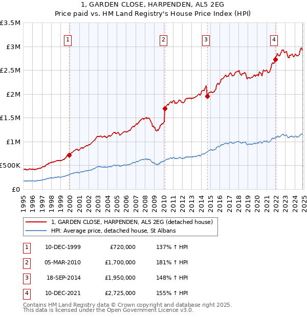 1, GARDEN CLOSE, HARPENDEN, AL5 2EG: Price paid vs HM Land Registry's House Price Index