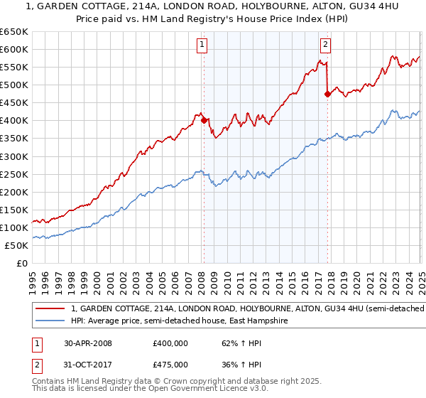 1, GARDEN COTTAGE, 214A, LONDON ROAD, HOLYBOURNE, ALTON, GU34 4HU: Price paid vs HM Land Registry's House Price Index