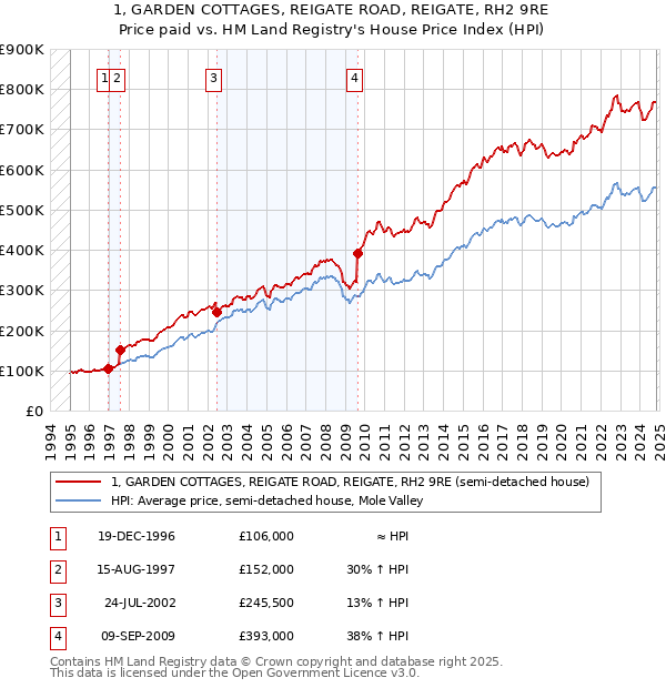 1, GARDEN COTTAGES, REIGATE ROAD, REIGATE, RH2 9RE: Price paid vs HM Land Registry's House Price Index