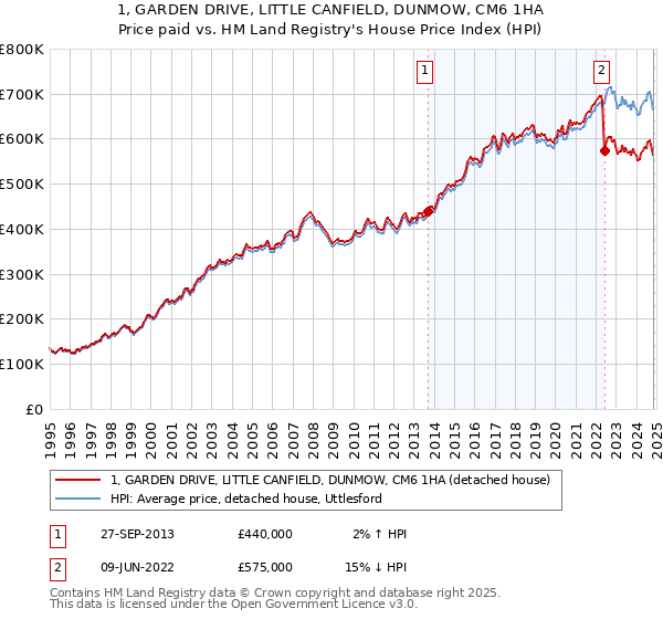 1, GARDEN DRIVE, LITTLE CANFIELD, DUNMOW, CM6 1HA: Price paid vs HM Land Registry's House Price Index