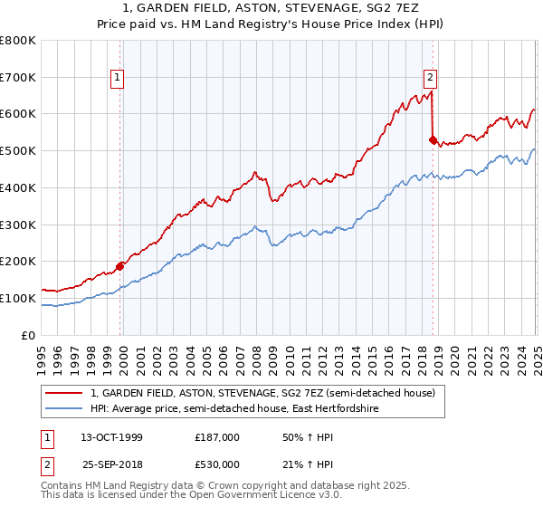 1, GARDEN FIELD, ASTON, STEVENAGE, SG2 7EZ: Price paid vs HM Land Registry's House Price Index