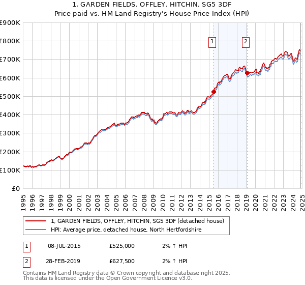 1, GARDEN FIELDS, OFFLEY, HITCHIN, SG5 3DF: Price paid vs HM Land Registry's House Price Index