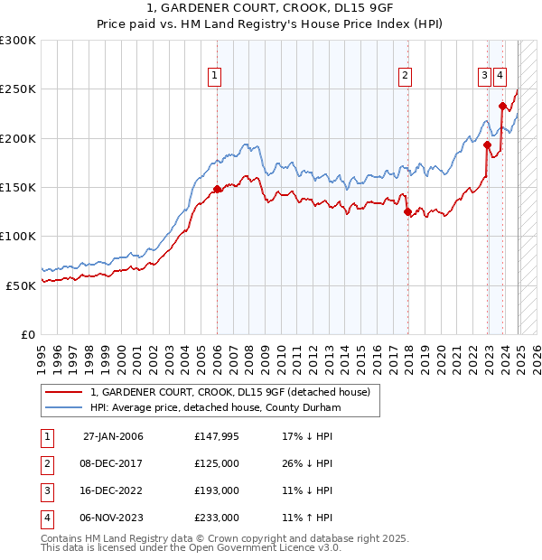 1, GARDENER COURT, CROOK, DL15 9GF: Price paid vs HM Land Registry's House Price Index