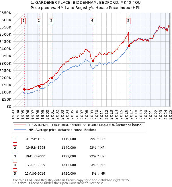 1, GARDENER PLACE, BIDDENHAM, BEDFORD, MK40 4QU: Price paid vs HM Land Registry's House Price Index