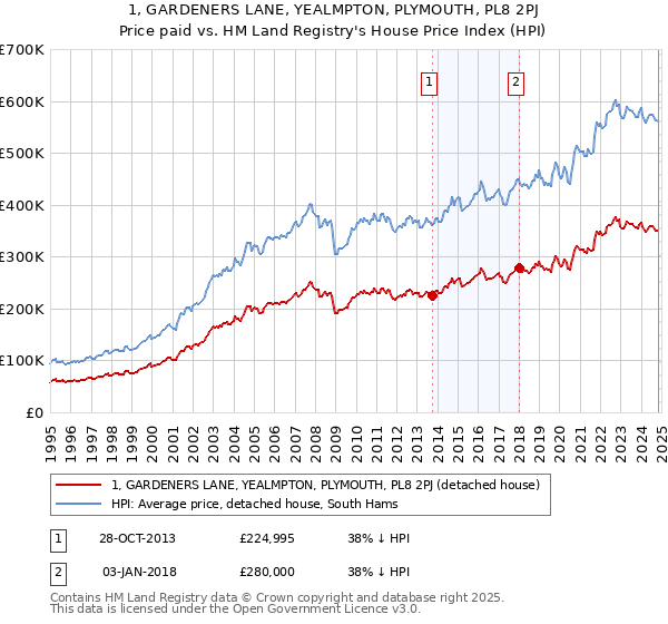 1, GARDENERS LANE, YEALMPTON, PLYMOUTH, PL8 2PJ: Price paid vs HM Land Registry's House Price Index