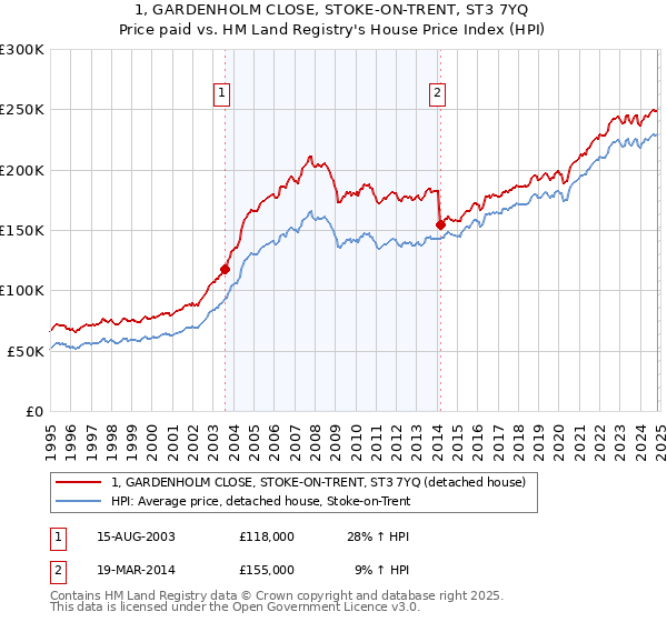 1, GARDENHOLM CLOSE, STOKE-ON-TRENT, ST3 7YQ: Price paid vs HM Land Registry's House Price Index