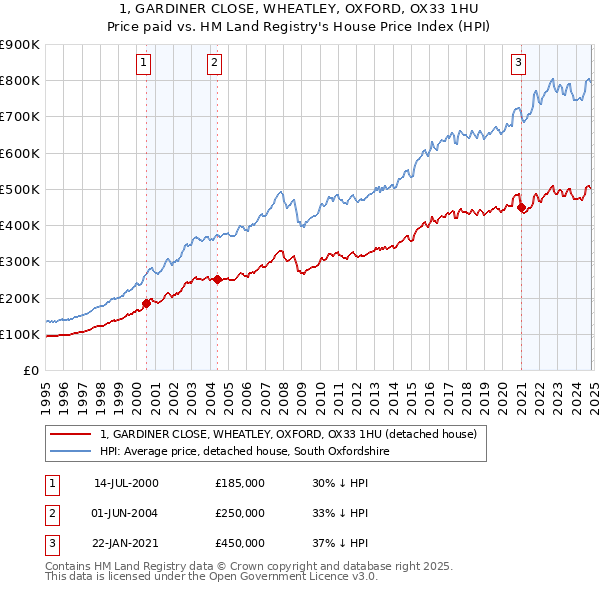 1, GARDINER CLOSE, WHEATLEY, OXFORD, OX33 1HU: Price paid vs HM Land Registry's House Price Index