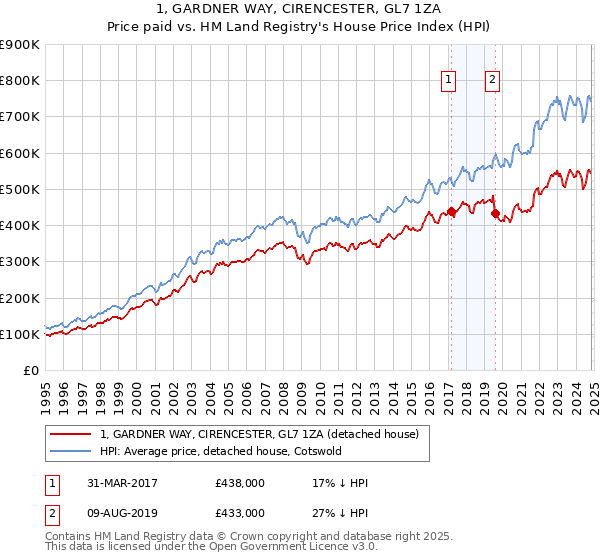 1, GARDNER WAY, CIRENCESTER, GL7 1ZA: Price paid vs HM Land Registry's House Price Index