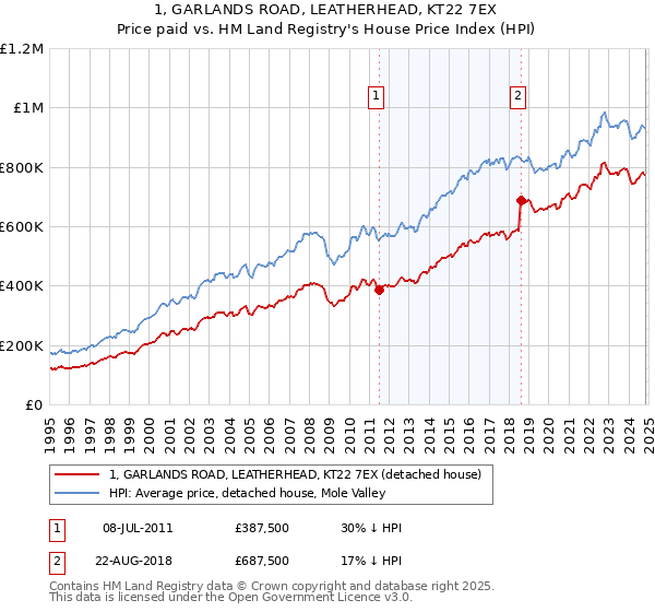 1, GARLANDS ROAD, LEATHERHEAD, KT22 7EX: Price paid vs HM Land Registry's House Price Index